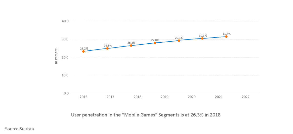Statistics how much people play mobile games worldwide