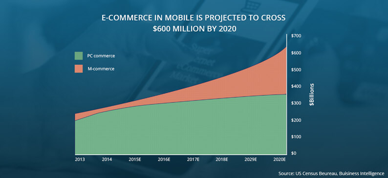 How Mobile Apps can make a difference in your E-Commerce business