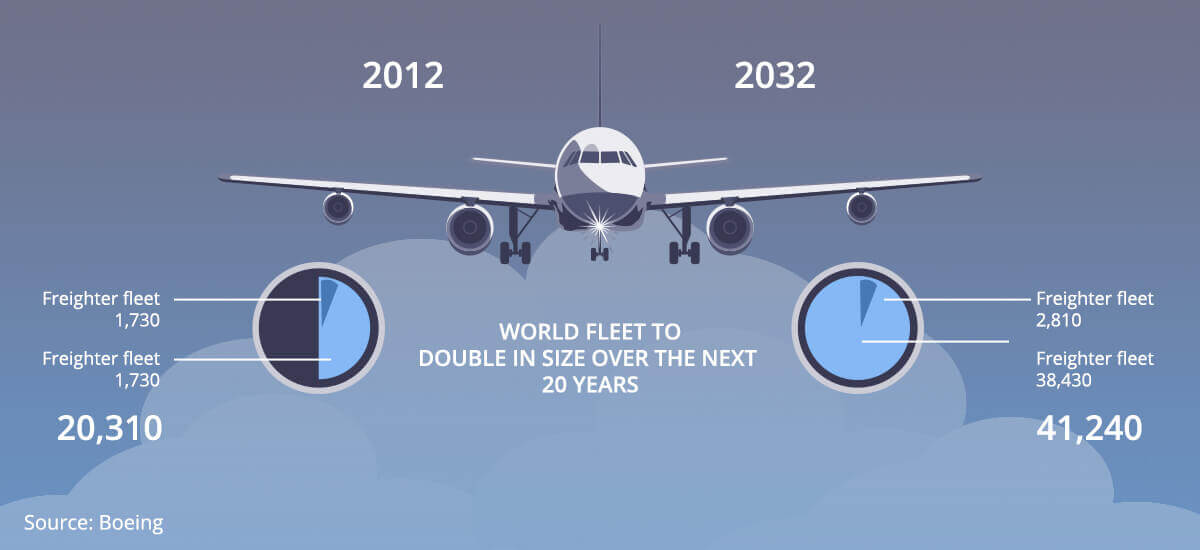 Growth Trends in Aviation