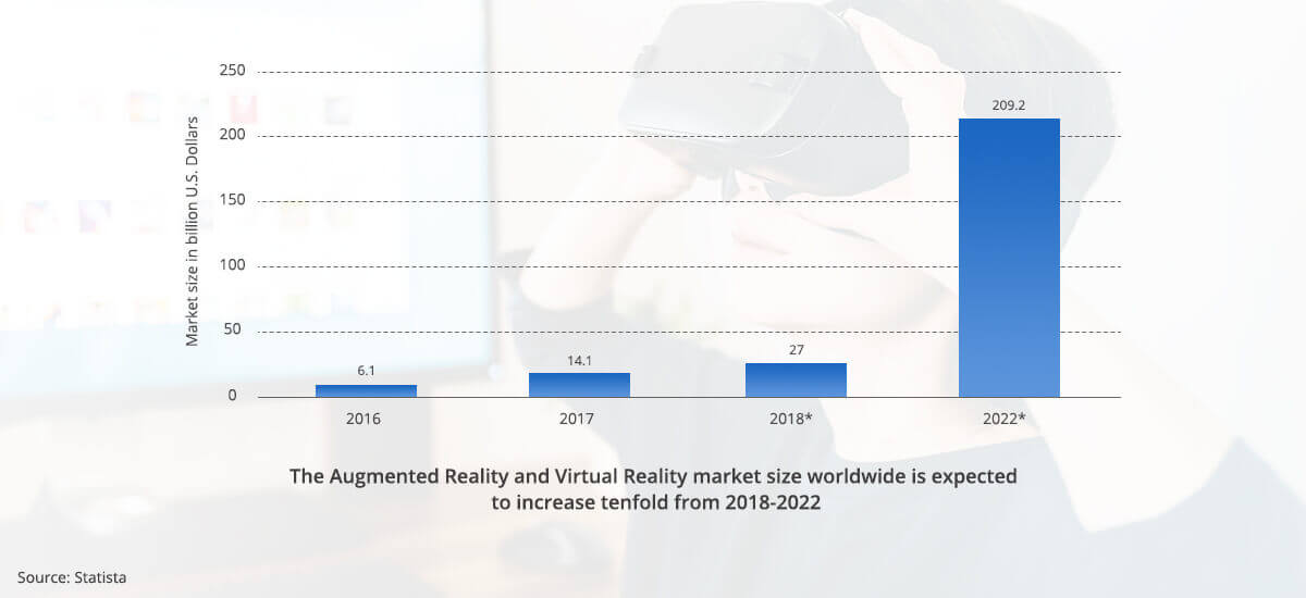 Statistic showing projected AR growth worldwide
