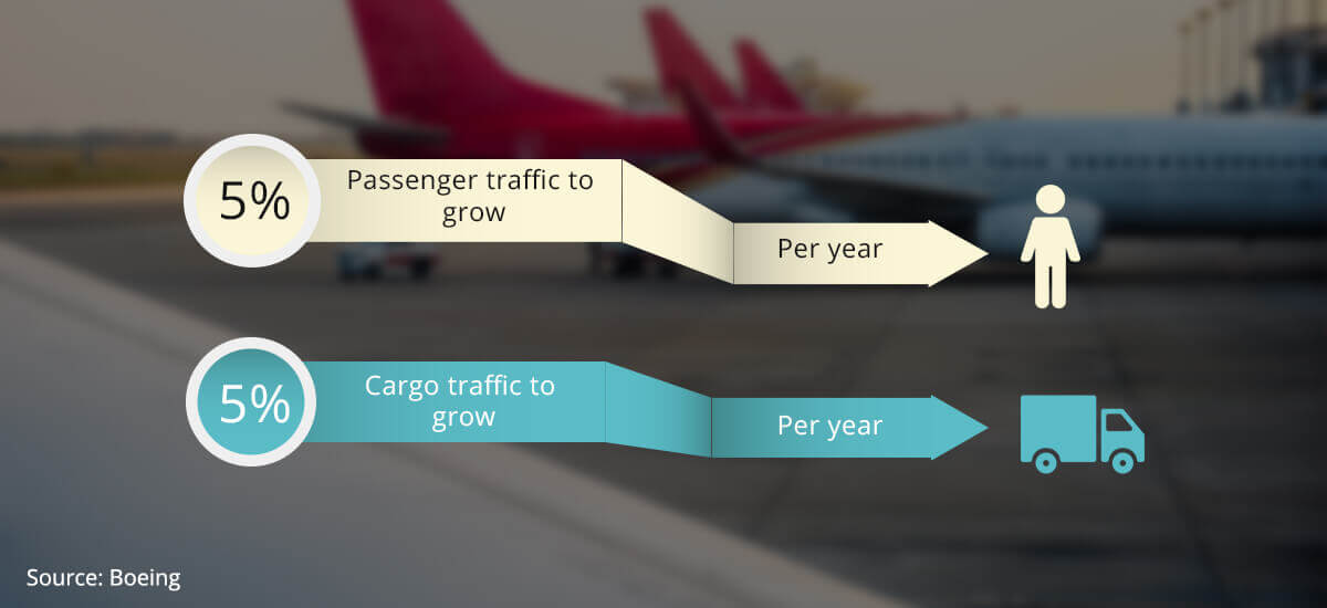 Aviation Traffic Growth
