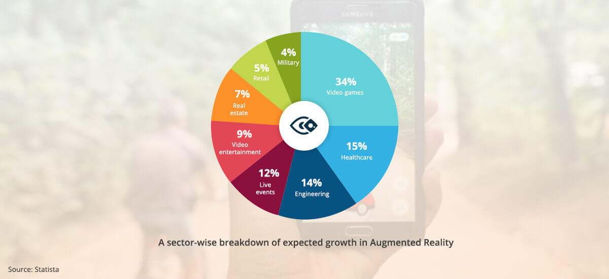 Statistic showing sector wise breakdown of augmented reality