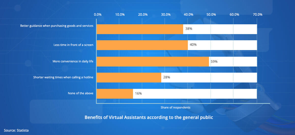 Benefits of Virtual Assistants Accorting to the general public