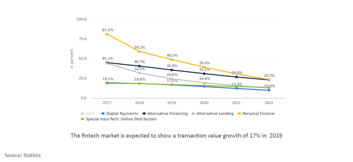 Top 7 Fintech Trends that seek to define this decade
