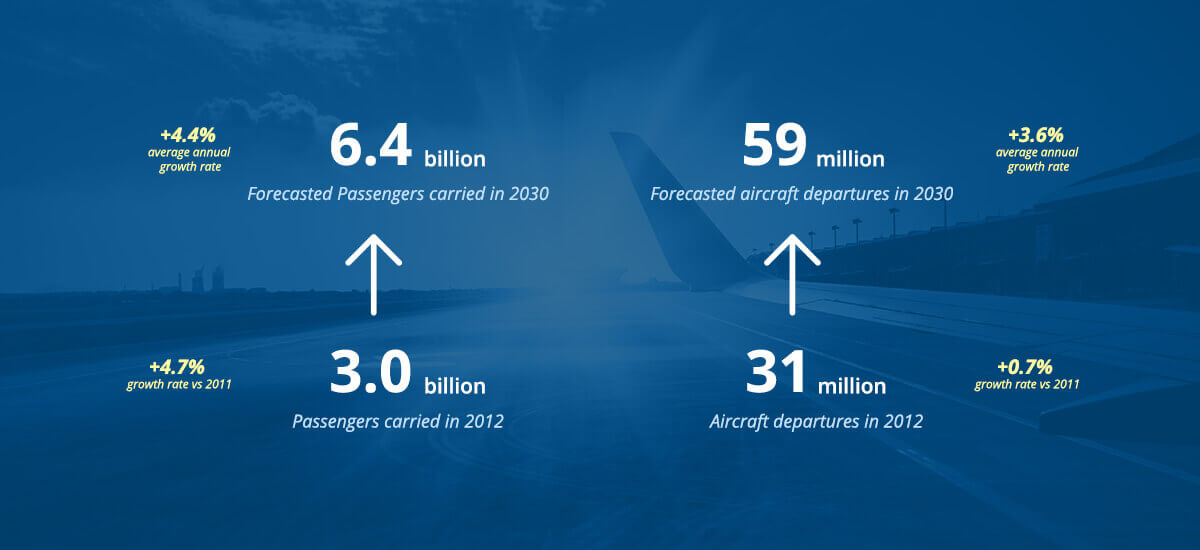 Airline Growth Trends