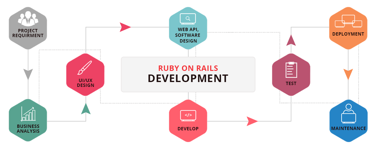 Ruby on rails development process