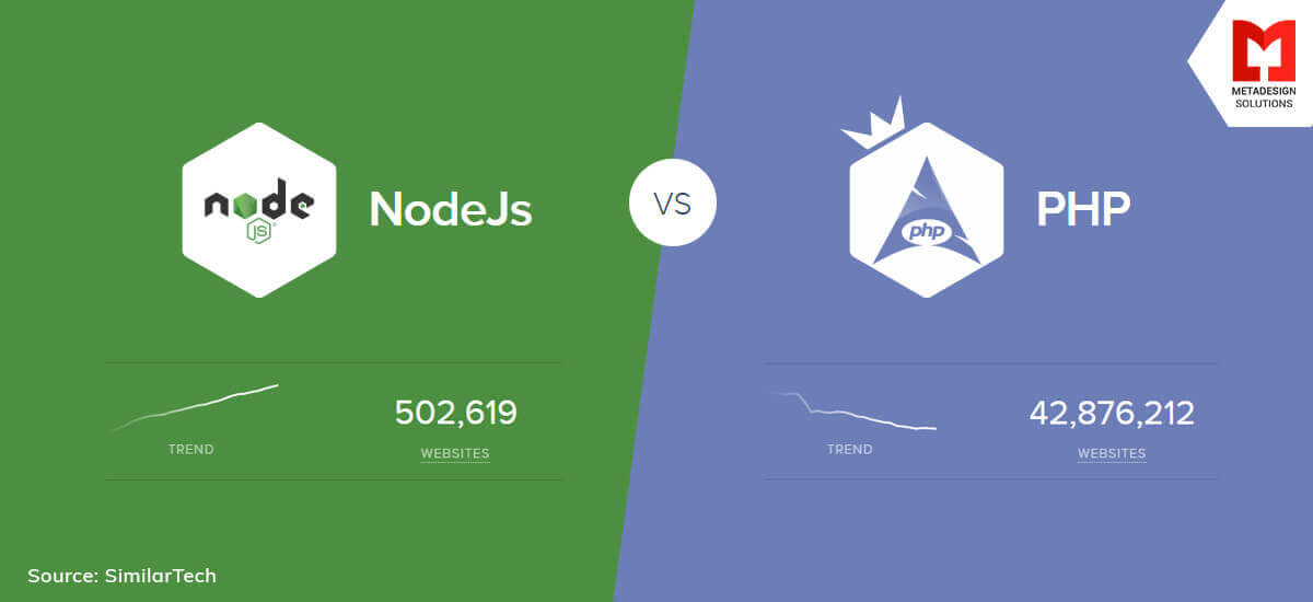Trends of Node.js VS php