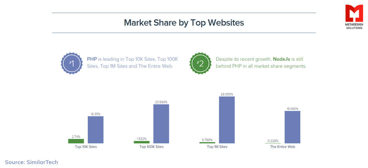 Market share by top websites