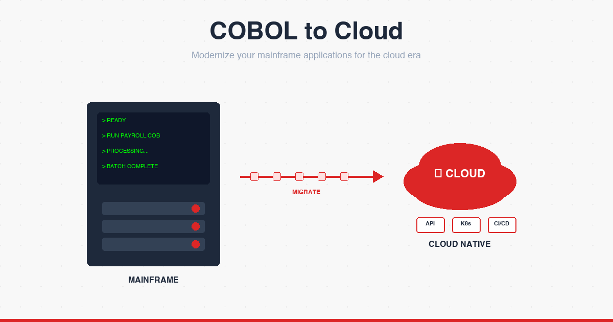 COBOL to Cloud: The Modern Playbook for Mainframe Modernization ...