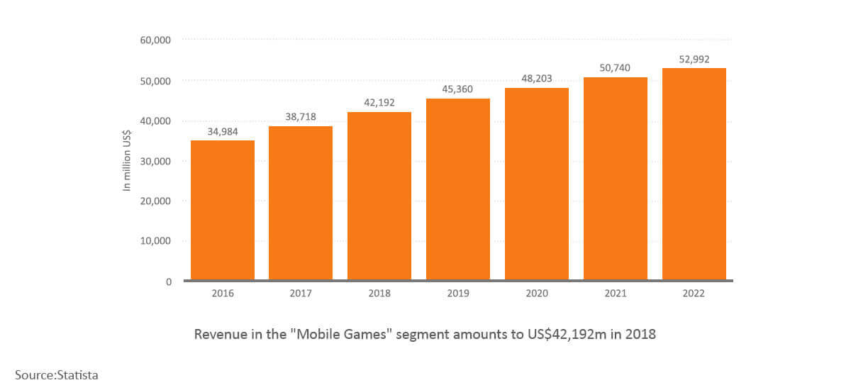 Statistics Average Revenue Generated per user