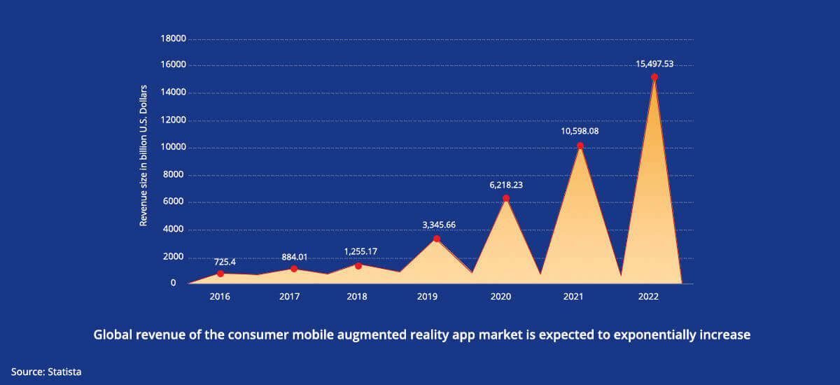 Statistical Representation of global mobile AR revenue