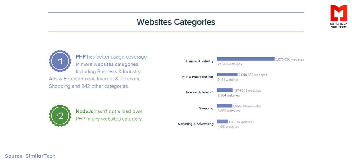 Websites Categories PHP VS Node.js