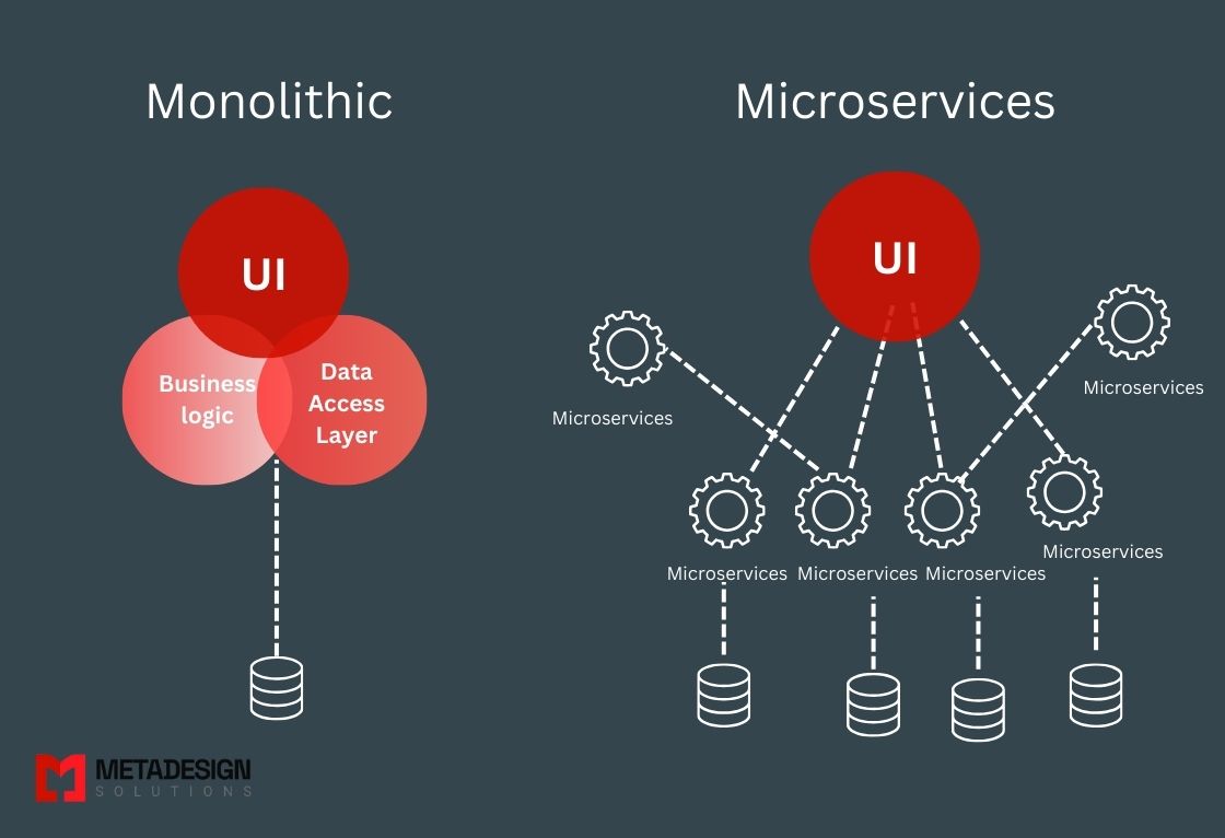 Monolithic vs. Microservices: How a MERN Stack Development Company Can Help You Scale